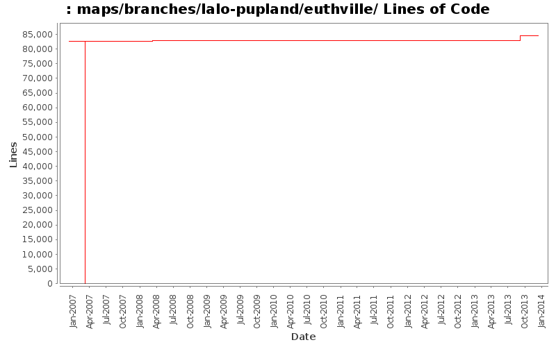 maps/branches/lalo-pupland/euthville/ Lines of Code