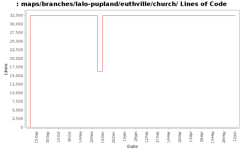 maps/branches/lalo-pupland/euthville/church/ Lines of Code