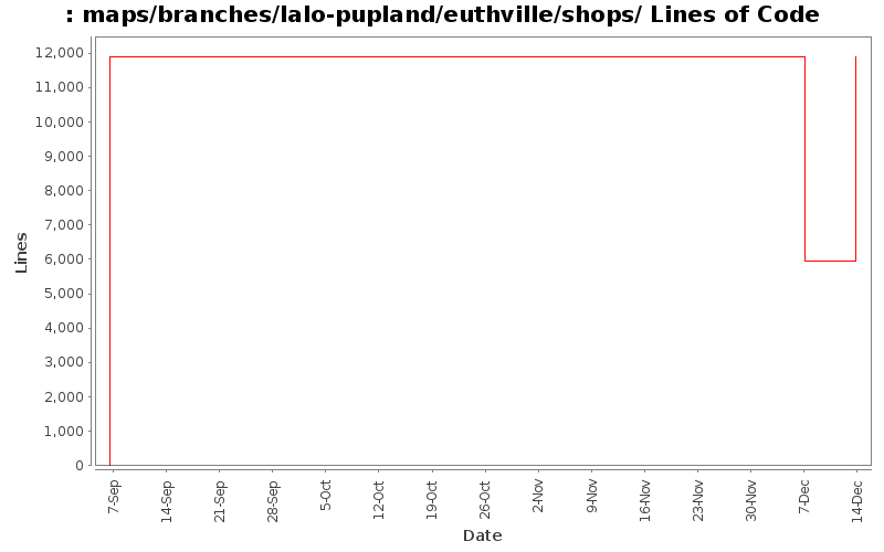 maps/branches/lalo-pupland/euthville/shops/ Lines of Code