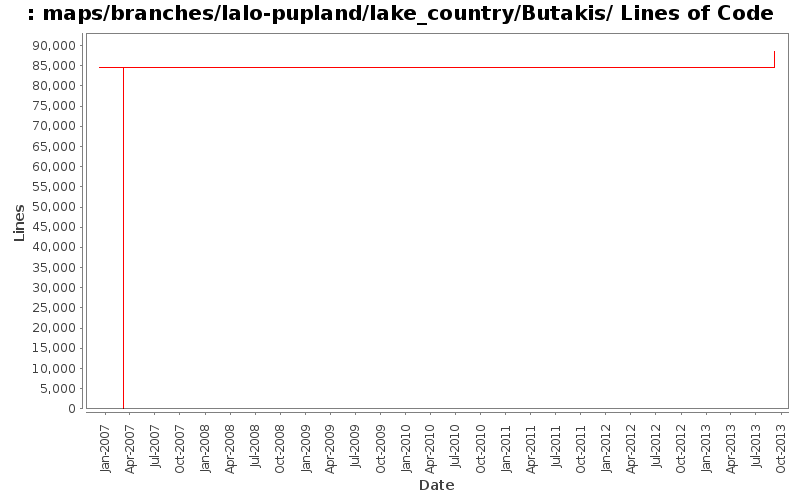 maps/branches/lalo-pupland/lake_country/Butakis/ Lines of Code