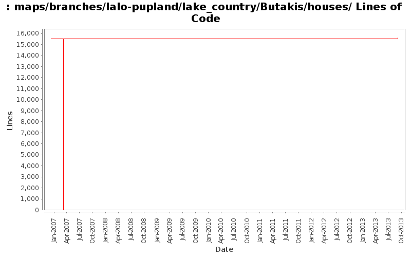 maps/branches/lalo-pupland/lake_country/Butakis/houses/ Lines of Code