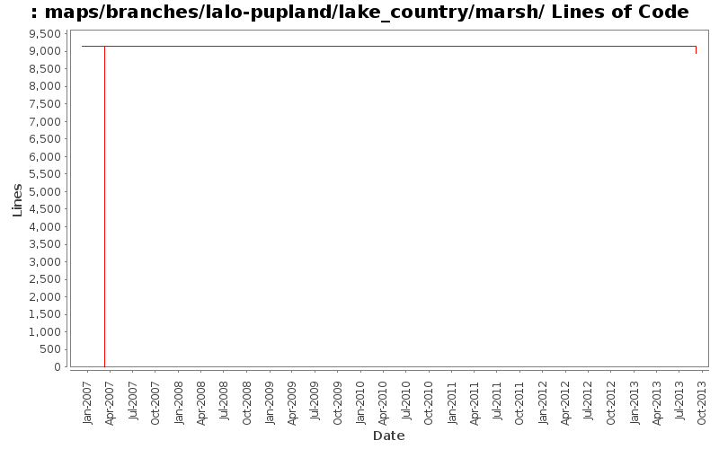 maps/branches/lalo-pupland/lake_country/marsh/ Lines of Code