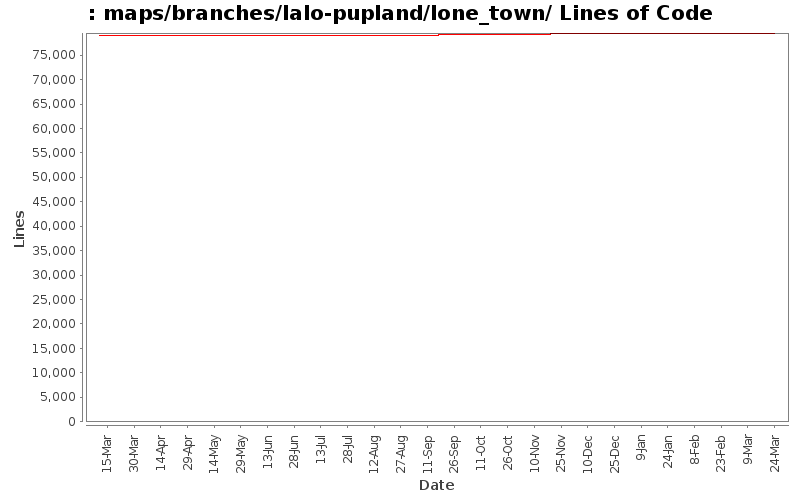 maps/branches/lalo-pupland/lone_town/ Lines of Code