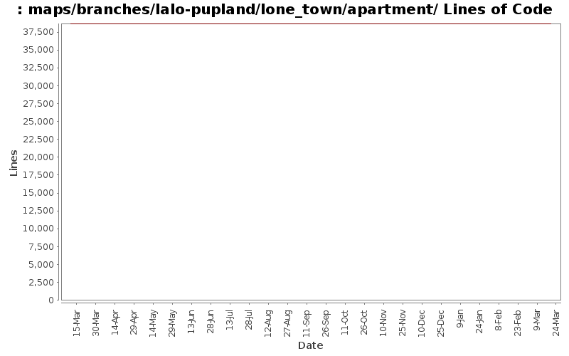 maps/branches/lalo-pupland/lone_town/apartment/ Lines of Code
