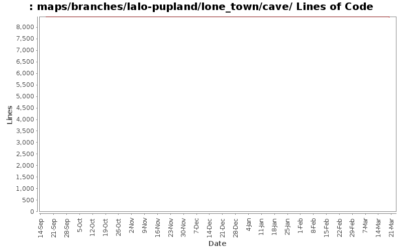 maps/branches/lalo-pupland/lone_town/cave/ Lines of Code