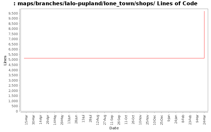 maps/branches/lalo-pupland/lone_town/shops/ Lines of Code
