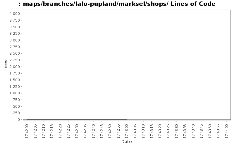 maps/branches/lalo-pupland/marksel/shops/ Lines of Code