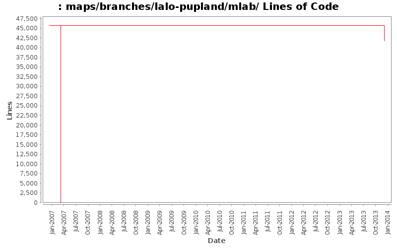 maps/branches/lalo-pupland/mlab/ Lines of Code