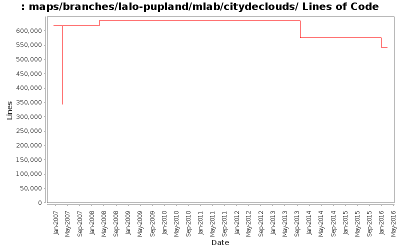 maps/branches/lalo-pupland/mlab/citydeclouds/ Lines of Code