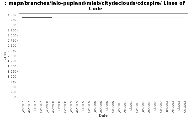 maps/branches/lalo-pupland/mlab/citydeclouds/cdcspire/ Lines of Code