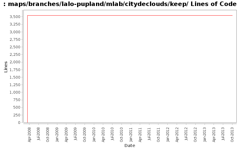 maps/branches/lalo-pupland/mlab/citydeclouds/keep/ Lines of Code