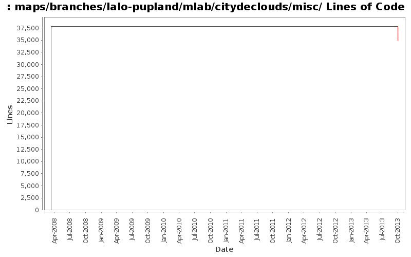 maps/branches/lalo-pupland/mlab/citydeclouds/misc/ Lines of Code
