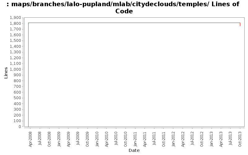 maps/branches/lalo-pupland/mlab/citydeclouds/temples/ Lines of Code