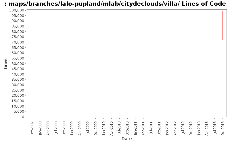 maps/branches/lalo-pupland/mlab/citydeclouds/villa/ Lines of Code