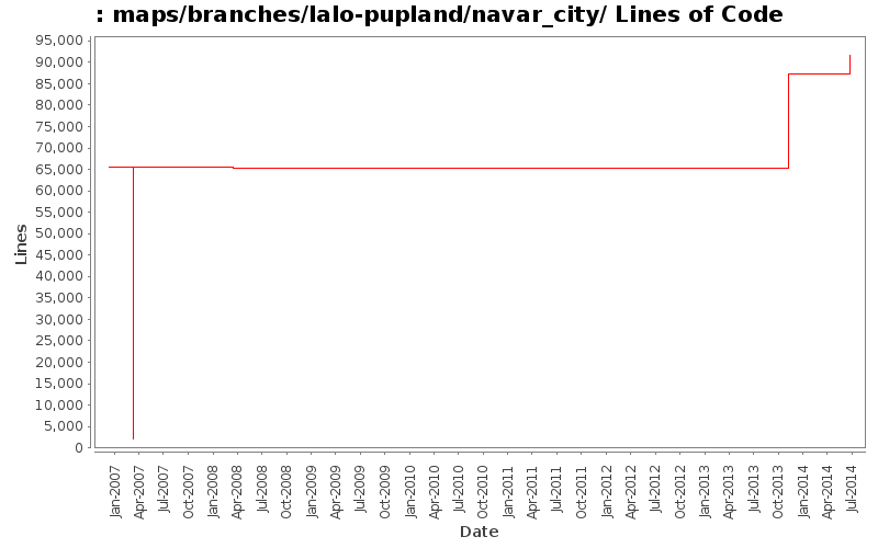 maps/branches/lalo-pupland/navar_city/ Lines of Code