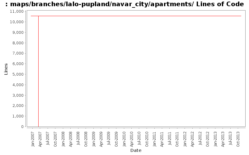 maps/branches/lalo-pupland/navar_city/apartments/ Lines of Code