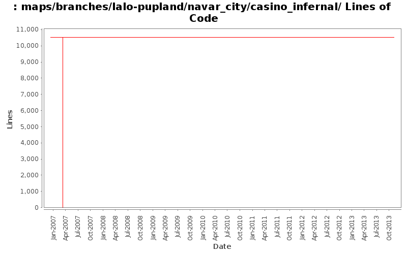 maps/branches/lalo-pupland/navar_city/casino_infernal/ Lines of Code