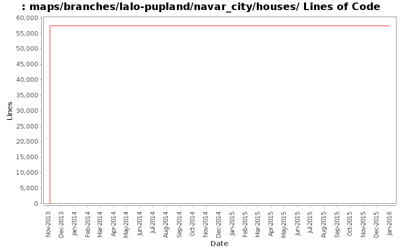 maps/branches/lalo-pupland/navar_city/houses/ Lines of Code