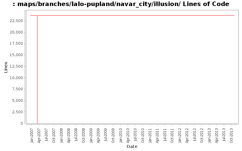 maps/branches/lalo-pupland/navar_city/illusion/ Lines of Code