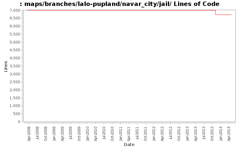 maps/branches/lalo-pupland/navar_city/jail/ Lines of Code