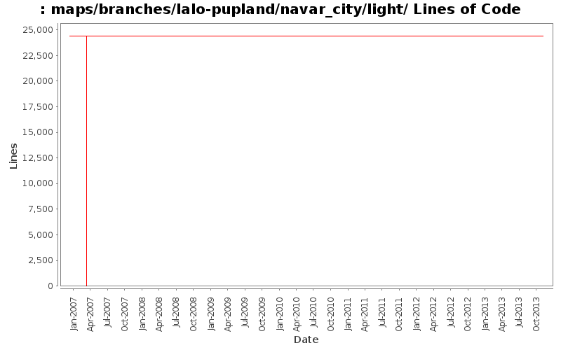 maps/branches/lalo-pupland/navar_city/light/ Lines of Code