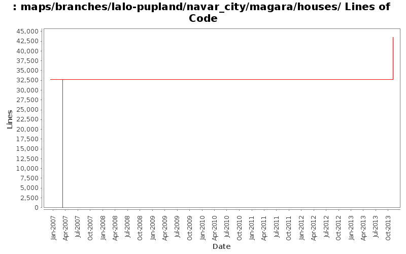 maps/branches/lalo-pupland/navar_city/magara/houses/ Lines of Code