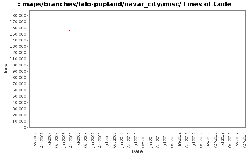 maps/branches/lalo-pupland/navar_city/misc/ Lines of Code