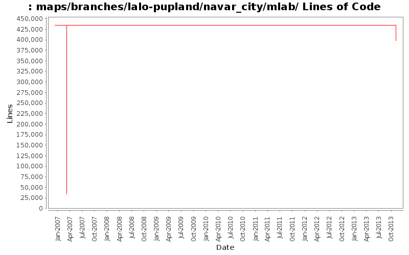 maps/branches/lalo-pupland/navar_city/mlab/ Lines of Code
