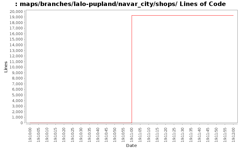 maps/branches/lalo-pupland/navar_city/shops/ Lines of Code