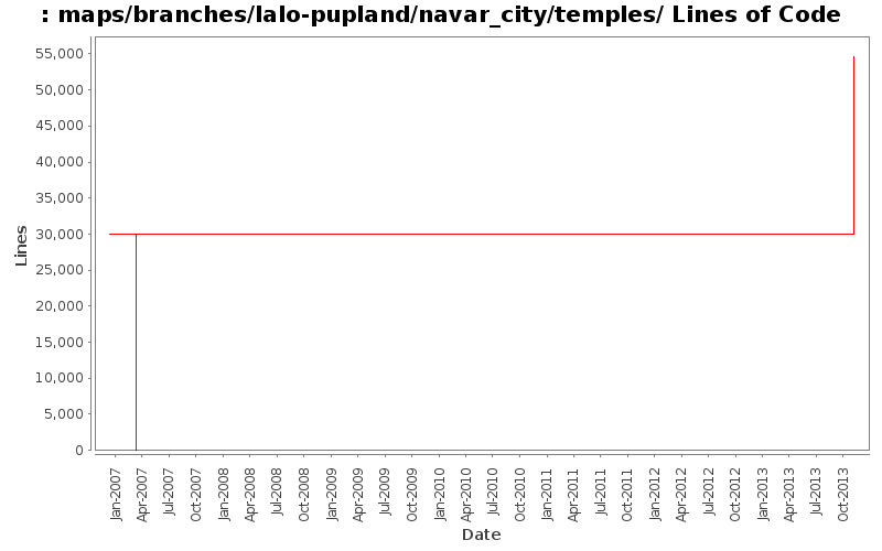 maps/branches/lalo-pupland/navar_city/temples/ Lines of Code