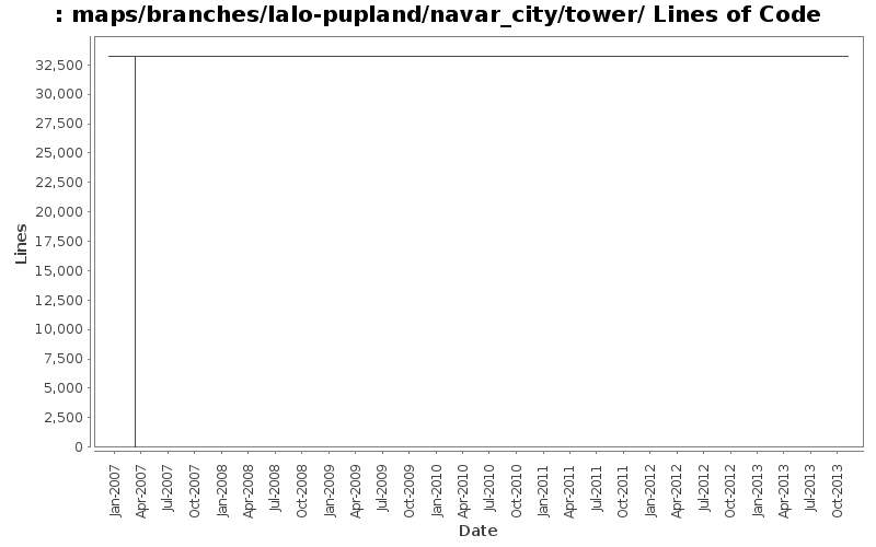 maps/branches/lalo-pupland/navar_city/tower/ Lines of Code