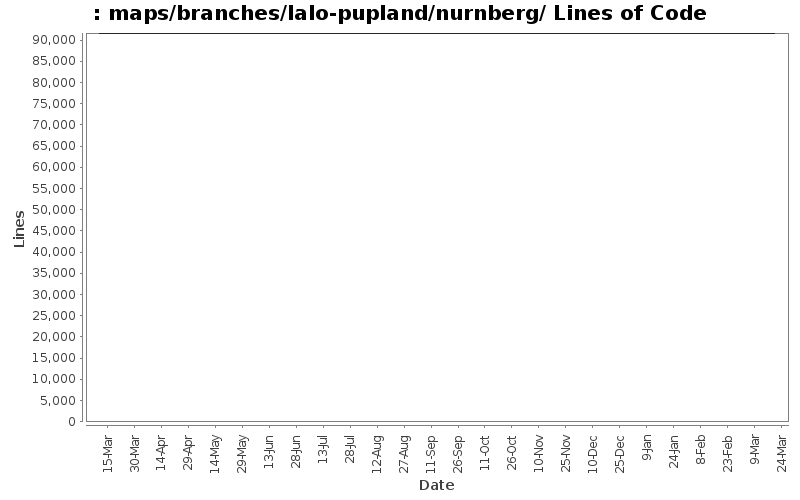 maps/branches/lalo-pupland/nurnberg/ Lines of Code
