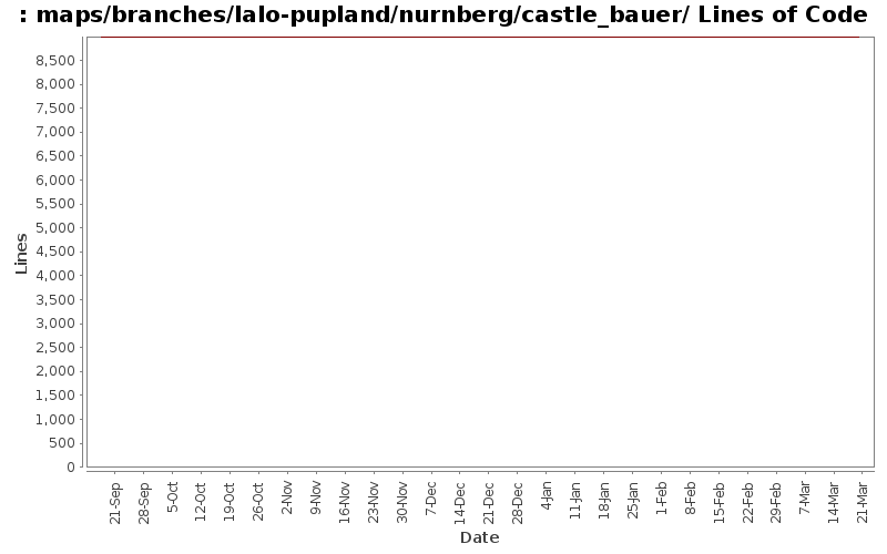 maps/branches/lalo-pupland/nurnberg/castle_bauer/ Lines of Code