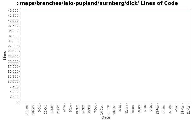 maps/branches/lalo-pupland/nurnberg/dick/ Lines of Code