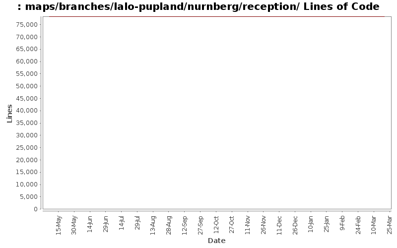 maps/branches/lalo-pupland/nurnberg/reception/ Lines of Code