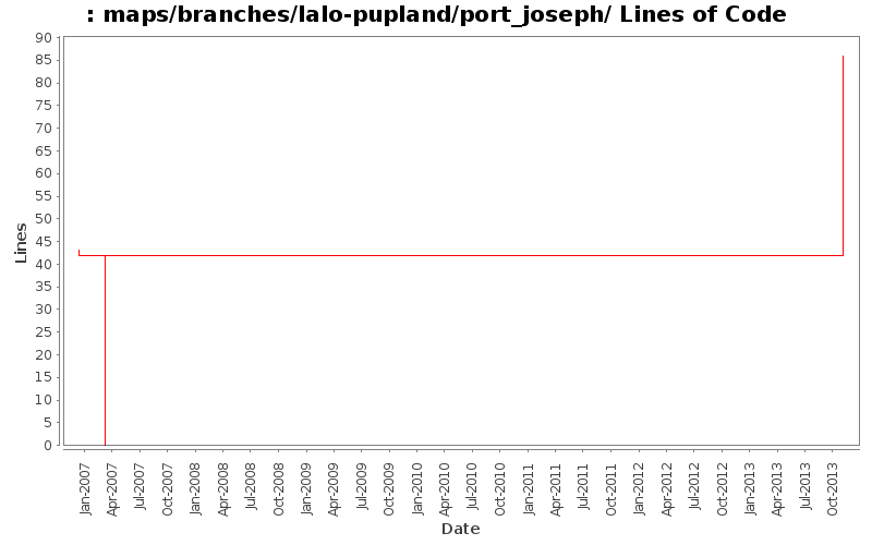 maps/branches/lalo-pupland/port_joseph/ Lines of Code