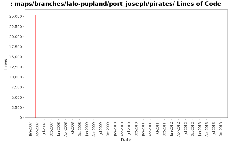 maps/branches/lalo-pupland/port_joseph/pirates/ Lines of Code