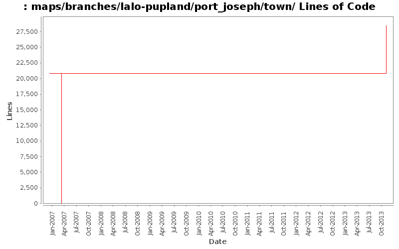 maps/branches/lalo-pupland/port_joseph/town/ Lines of Code
