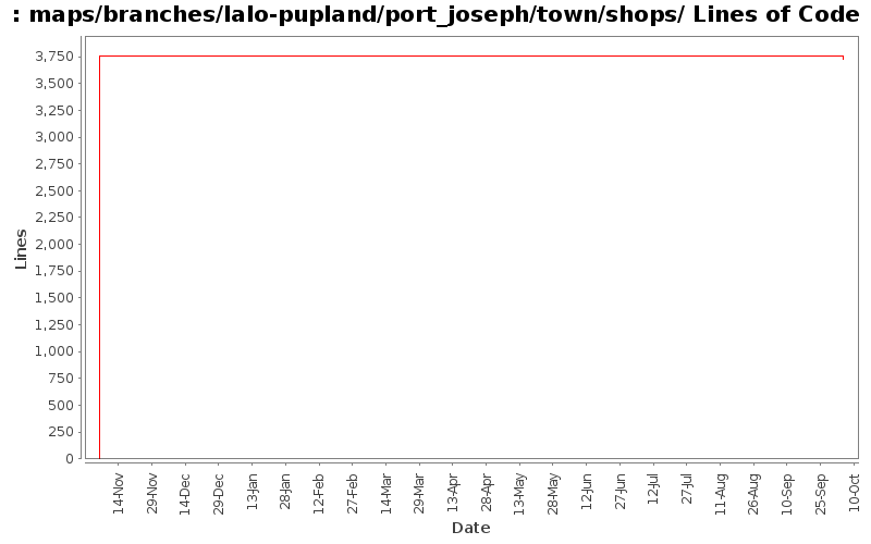 maps/branches/lalo-pupland/port_joseph/town/shops/ Lines of Code