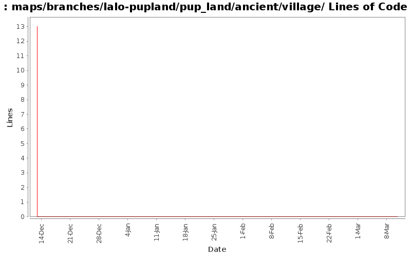 maps/branches/lalo-pupland/pup_land/ancient/village/ Lines of Code