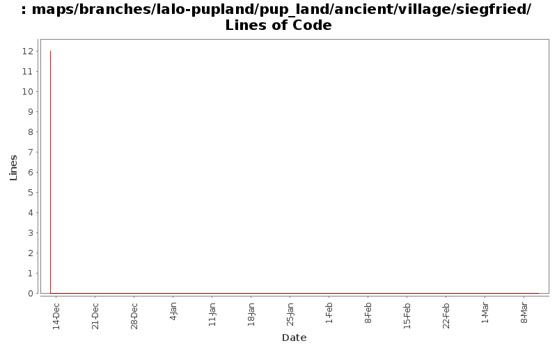 maps/branches/lalo-pupland/pup_land/ancient/village/siegfried/ Lines of Code