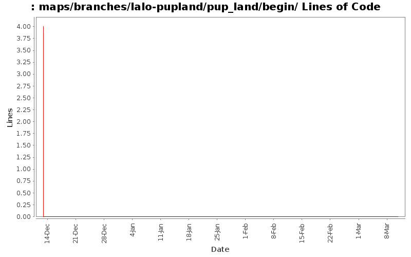 maps/branches/lalo-pupland/pup_land/begin/ Lines of Code