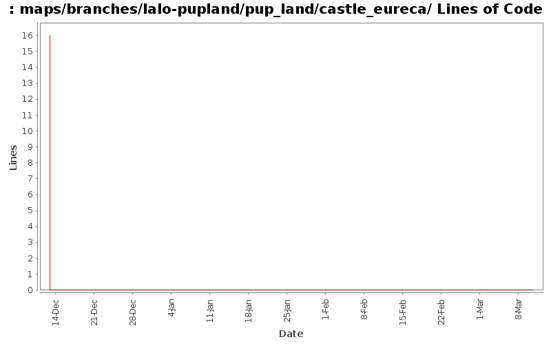 maps/branches/lalo-pupland/pup_land/castle_eureca/ Lines of Code
