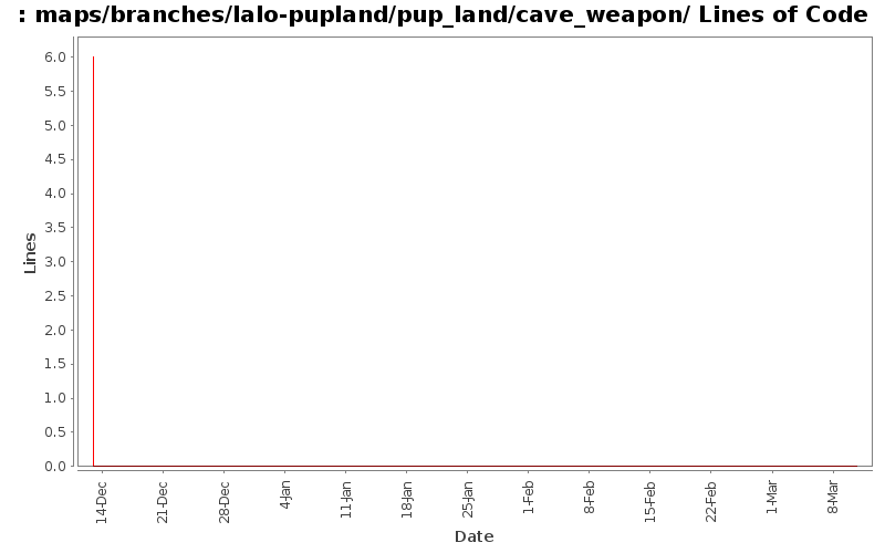 maps/branches/lalo-pupland/pup_land/cave_weapon/ Lines of Code