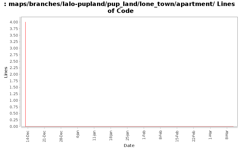 maps/branches/lalo-pupland/pup_land/lone_town/apartment/ Lines of Code