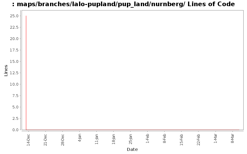 maps/branches/lalo-pupland/pup_land/nurnberg/ Lines of Code