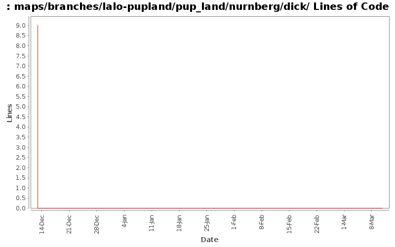 maps/branches/lalo-pupland/pup_land/nurnberg/dick/ Lines of Code