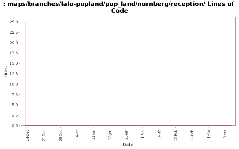 maps/branches/lalo-pupland/pup_land/nurnberg/reception/ Lines of Code
