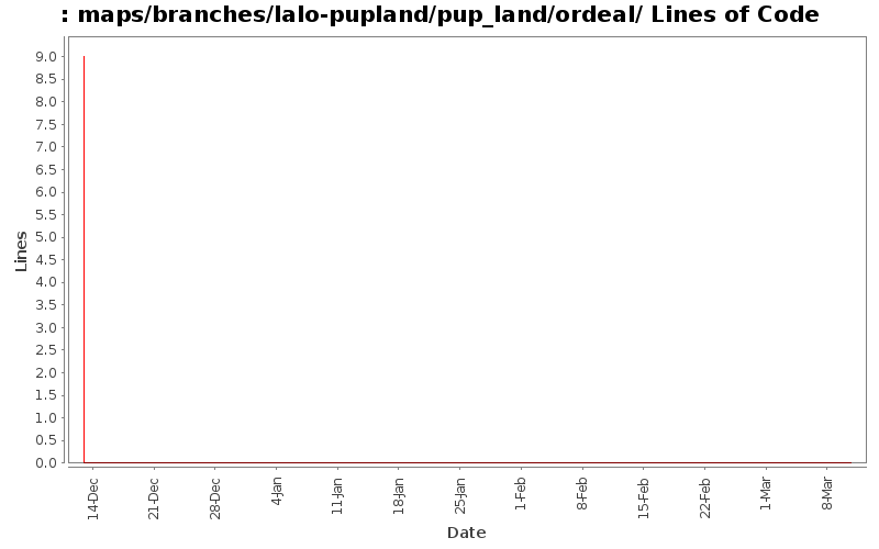 maps/branches/lalo-pupland/pup_land/ordeal/ Lines of Code