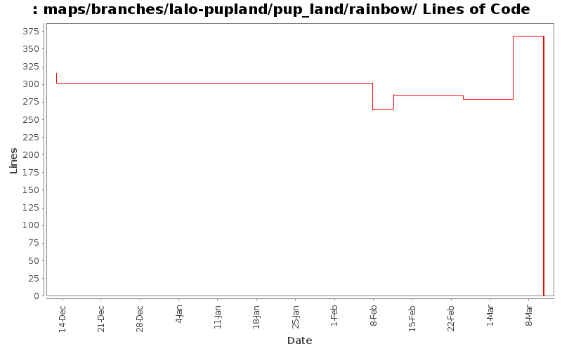 maps/branches/lalo-pupland/pup_land/rainbow/ Lines of Code